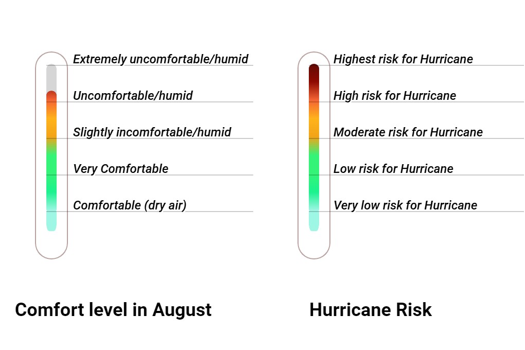 Wintersun Comfort grade and huricane risk